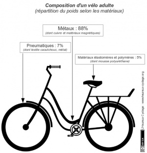 Composition d'un vélo